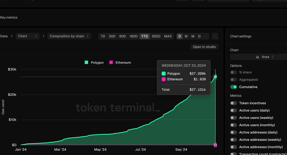 Cumulative gas fees Polymarket on Polygon PoS in 2024 have totaled just over $27,000 this year, through Oct. 23. (Token Terminal)